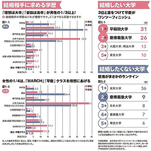 ｆラン大学と中 高学歴 その４つの違いとは Harapeco Blog